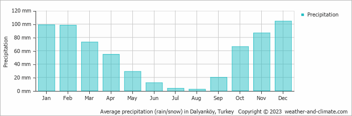 Average monthly rainfall, snow, precipitation in Dalyanköy, Turkey