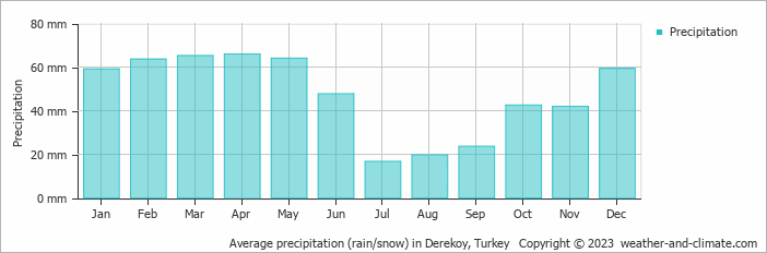 Average monthly rainfall, snow, precipitation in Derekoy, Turkey