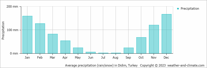 Average monthly rainfall, snow, precipitation in Didim, Turkey