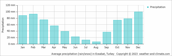 Average monthly rainfall, snow, precipitation in Eceabat, Turkey