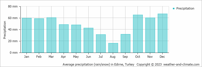 Average monthly rainfall, snow, precipitation in Edirne, Turkey