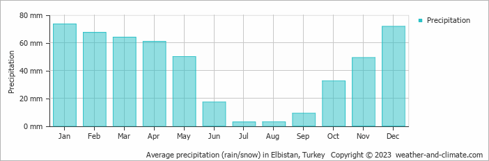 Average monthly rainfall, snow, precipitation in Elbistan, Turkey