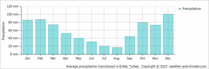 Average monthly rainfall, snow, precipitation in Erdek, Turkey
