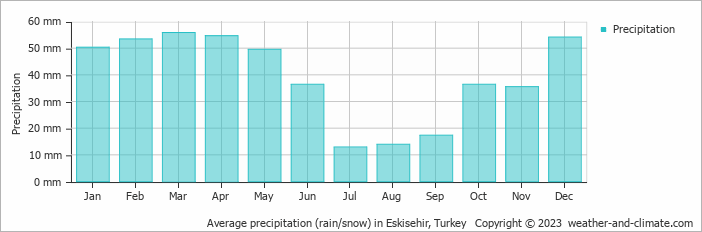 Average monthly rainfall, snow, precipitation in Eskisehir, Turkey