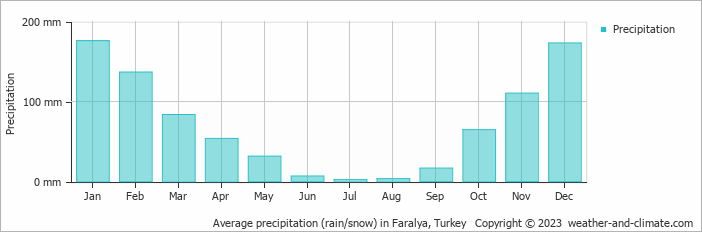 Average monthly rainfall, snow, precipitation in Faralya, Turkey