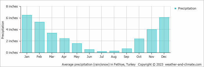 Average precipitation (rain/snow) in Fethiye, Turkey   Copyright © 2022  weather-and-climate.com  