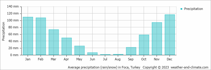 Average monthly rainfall, snow, precipitation in Foca, Turkey