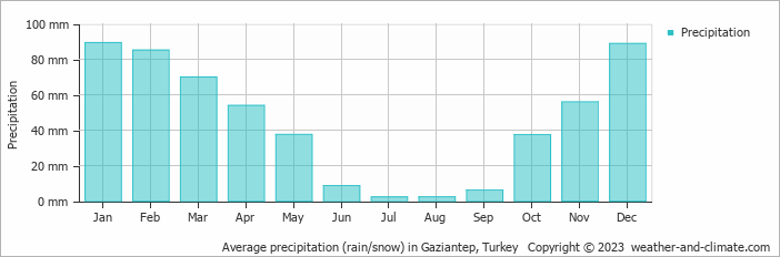 Average monthly rainfall, snow, precipitation in Gaziantep, 