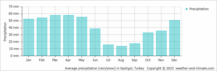 Average monthly rainfall, snow, precipitation in Gazligol, Turkey