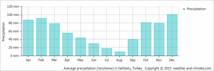 Average monthly rainfall, snow, precipitation in Gelibolu, Turkey