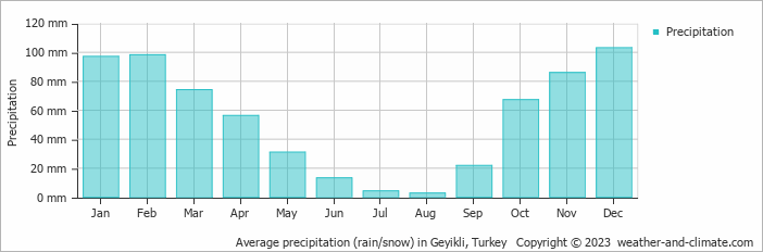 Average monthly rainfall, snow, precipitation in Geyikli, Turkey