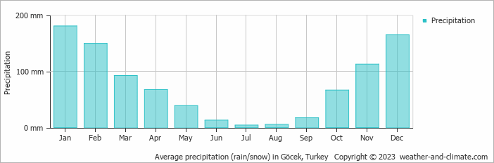 Average monthly rainfall, snow, precipitation in Göcek, Turkey