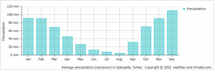 Average monthly rainfall, snow, precipitation in Gokceada, Turkey