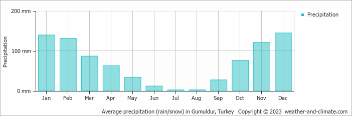 Average monthly rainfall, snow, precipitation in Gumuldur, Turkey