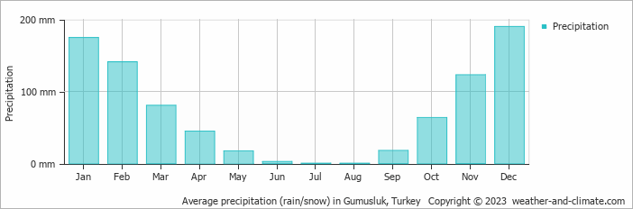 Average monthly rainfall, snow, precipitation in Gumusluk, Turkey