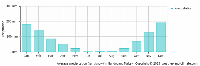 Average monthly rainfall, snow, precipitation in Gundogan, Turkey