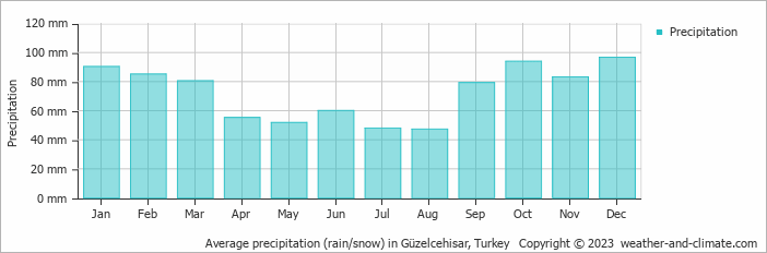 Average monthly rainfall, snow, precipitation in Güzelcehisar, Turkey