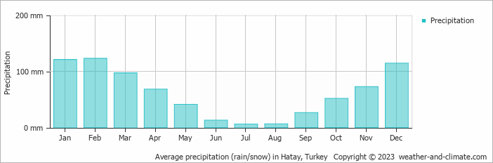 Average monthly rainfall, snow, precipitation in Hatay, Turkey