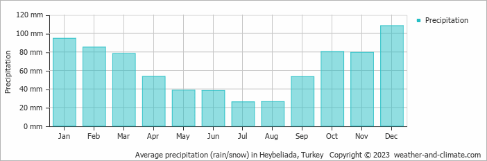Average monthly rainfall, snow, precipitation in Heybeliada, Turkey