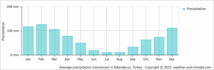 Average monthly rainfall, snow, precipitation in İskenderun, Turkey