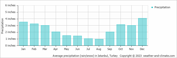 average monthly rainfall and snow in istanbul marmara region turkey inches