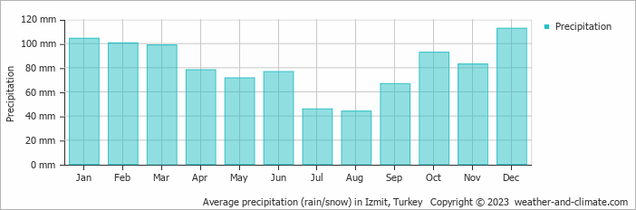 Average monthly rainfall, snow, precipitation in Izmit, Turkey