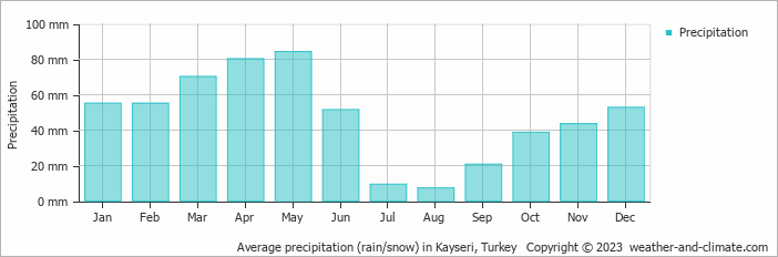 Average precipitation (rain/snow) in Kayseri, Turkey   Copyright © 2022  weather-and-climate.com  