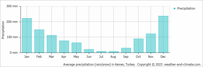Average monthly rainfall, snow, precipitation in Kemer, 