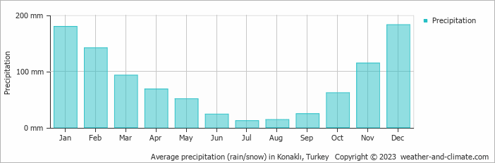 Average monthly rainfall, snow, precipitation in Konaklı, 