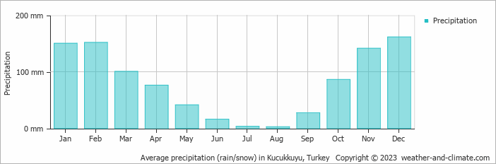 Average monthly rainfall, snow, precipitation in Kucukkuyu, Turkey