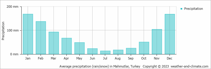Average monthly rainfall, snow, precipitation in Mahmutlar, Turkey