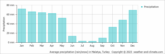 Average monthly rainfall, snow, precipitation in Malatya, 