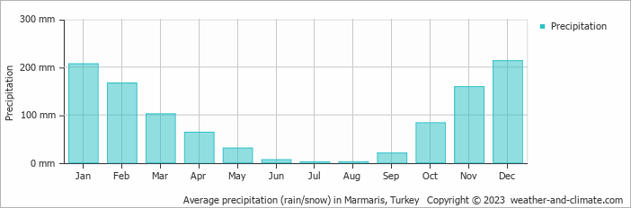 Average precipitation (rain/snow) in Marmaris, Turkey   Copyright © 2022  weather-and-climate.com  