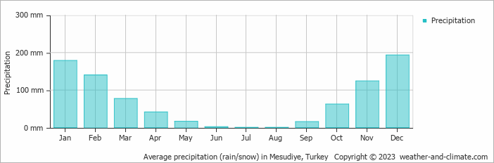 Average monthly rainfall, snow, precipitation in Mesudiye, Turkey