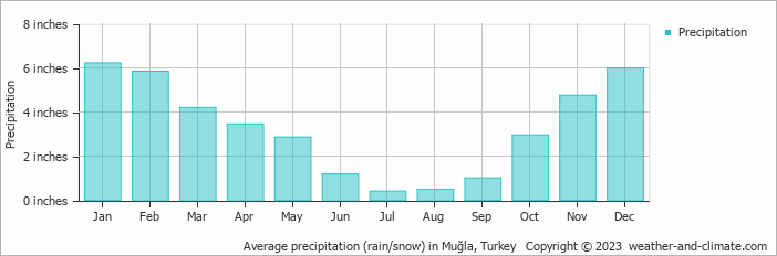 Average precipitation (rain/snow) in Muğla, Turkey   Copyright © 2023  weather-and-climate.com  
