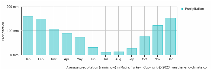 Average precipitation (rain/snow) in Muğla, Turkey   Copyright © 2023  weather-and-climate.com  