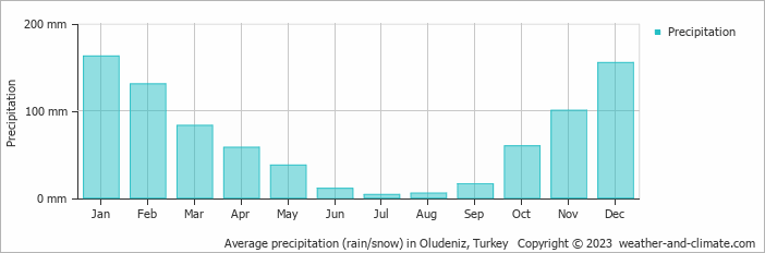 Average monthly rainfall, snow, precipitation in Oludeniz, 