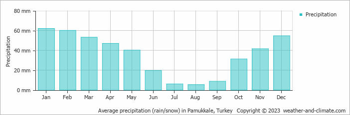 Average monthly rainfall, snow, precipitation in Pamukkale, Turkey