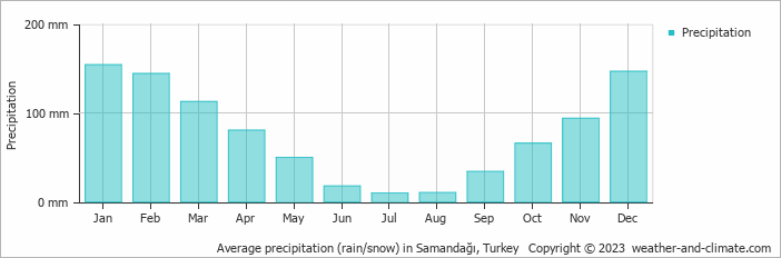 Average monthly rainfall, snow, precipitation in Samandağı, Turkey