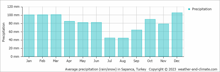Average monthly rainfall, snow, precipitation in Sapanca, Turkey