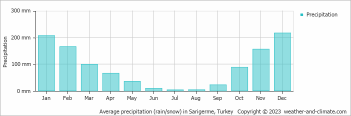 Average monthly rainfall, snow, precipitation in Sarigerme, Turkey