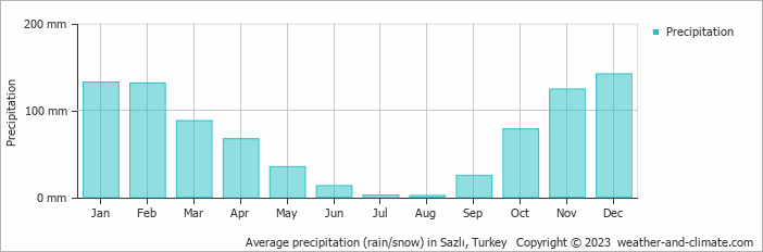 Average monthly rainfall, snow, precipitation in Sazlı, Turkey