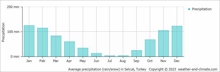 Average monthly rainfall, snow, precipitation in Selcuk, Turkey