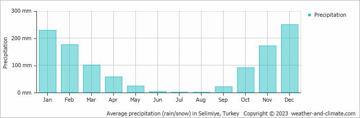 Average monthly rainfall, snow, precipitation in Selimiye, Turkey