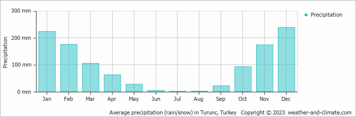 Average monthly rainfall, snow, precipitation in Turunc, Turkey