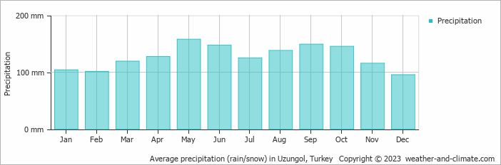 Average monthly rainfall, snow, precipitation in Uzungol, 