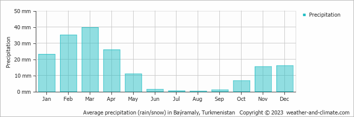 Average monthly rainfall, snow, precipitation in Baýramaly, 