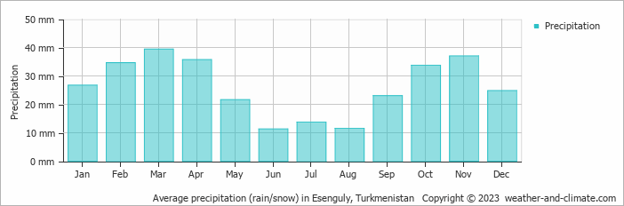 Average monthly rainfall, snow, precipitation in Esenguly, 