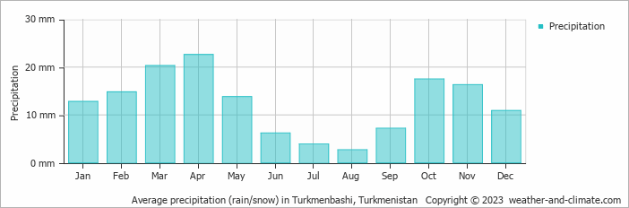 Average precipitation (rain/snow) in Turkmenbashi, Turkmenistan   Copyright © 2022  weather-and-climate.com  