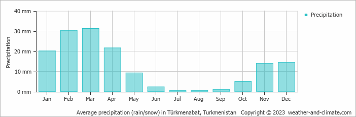 Average precipitation (rain/snow) in Türkmenabat, Turkmenistan   Copyright © 2022  weather-and-climate.com  